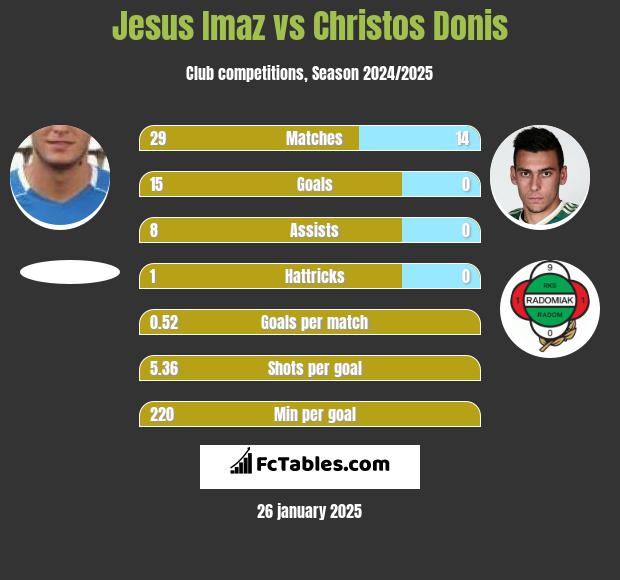 Jesus Imaz vs Christos Donis h2h player stats