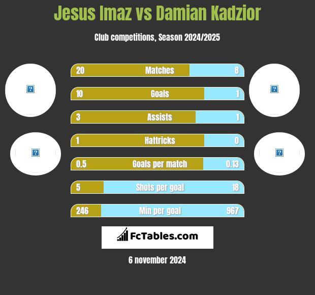 Jesus Imaz vs Damian Kadzior h2h player stats