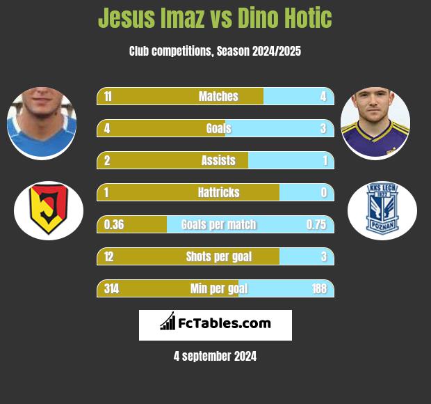 Jesus Imaz vs Dino Hotic h2h player stats