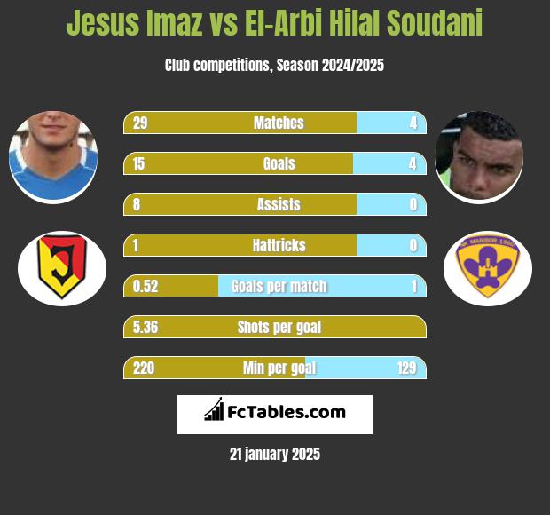 Jesus Imaz vs El-Arabi Soudani h2h player stats