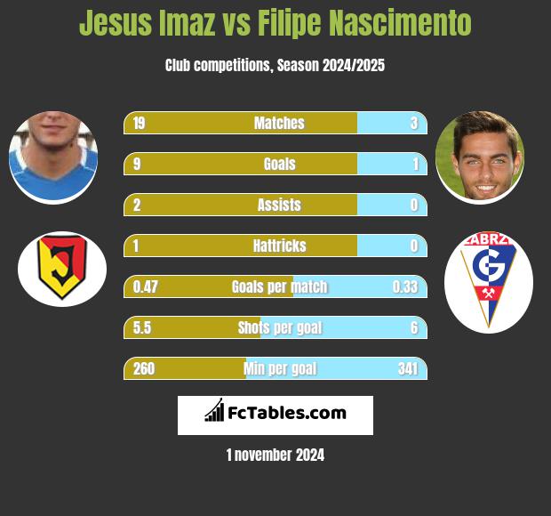 Jesus Imaz vs Filipe Nascimento h2h player stats