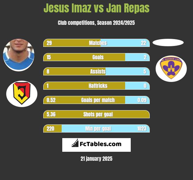 Jesus Imaz vs Jan Repas h2h player stats