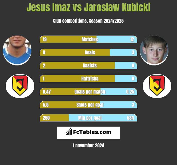 Jesus Imaz vs Jaroslaw Kubicki h2h player stats