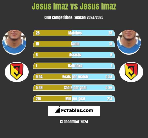 Jesus Imaz vs Jesus Imaz h2h player stats