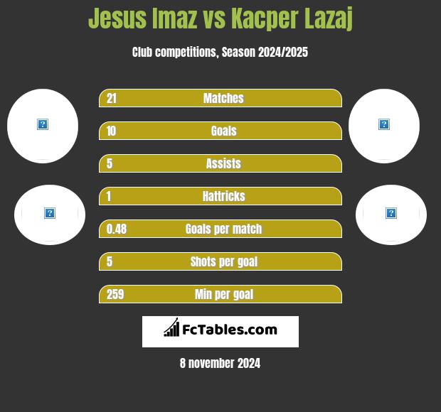 Jesus Imaz vs Kacper Lazaj h2h player stats