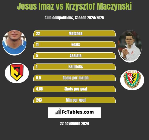 Jesus Imaz vs Krzysztof Mączyński h2h player stats