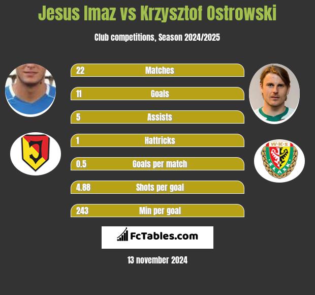 Jesus Imaz vs Krzysztof Ostrowski h2h player stats