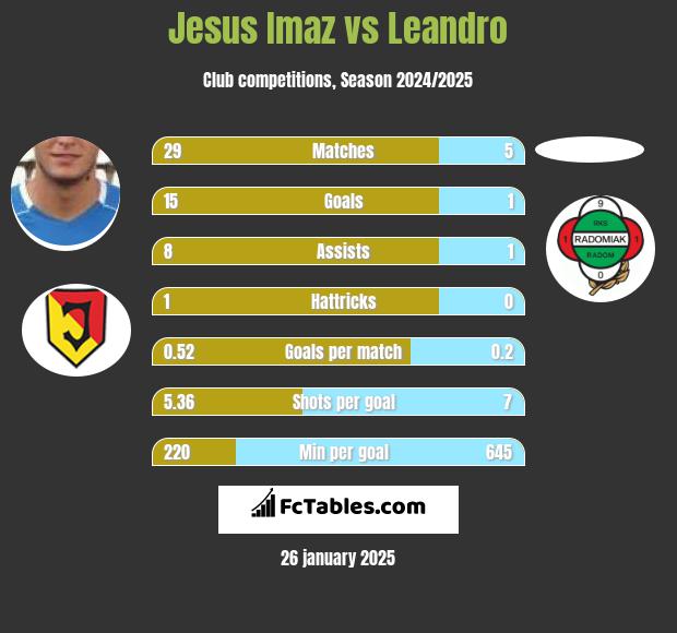 Jesus Imaz vs Leandro h2h player stats