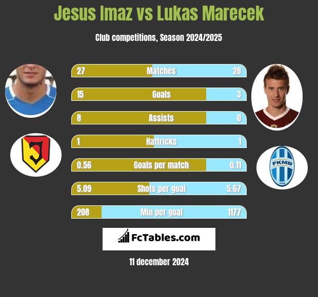 Jesus Imaz vs Lukas Marecek h2h player stats