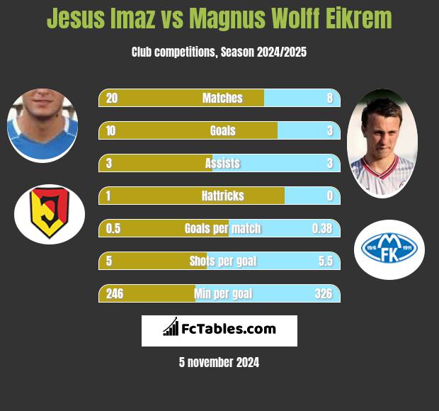 Jesus Imaz vs Magnus Eikrem h2h player stats