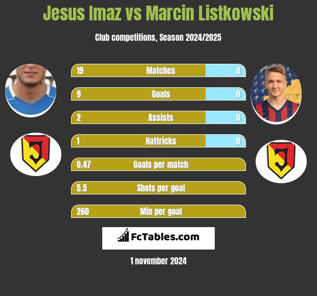 Jesus Imaz vs Marcin Listkowski h2h player stats