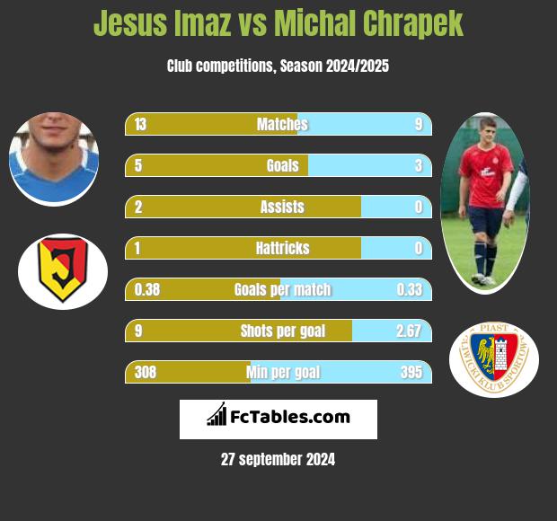 Jesus Imaz vs Michał Chrapek h2h player stats