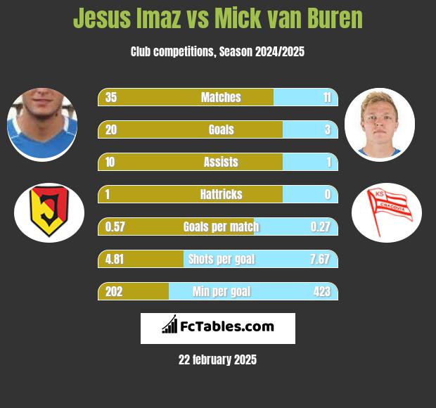 Jesus Imaz vs Mick van Buren h2h player stats