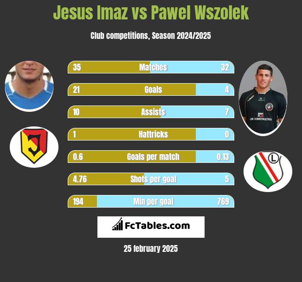 Jesus Imaz vs Paweł Wszołek h2h player stats