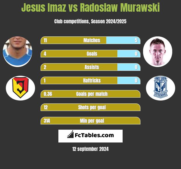 Jesus Imaz vs Radosław Murawski h2h player stats