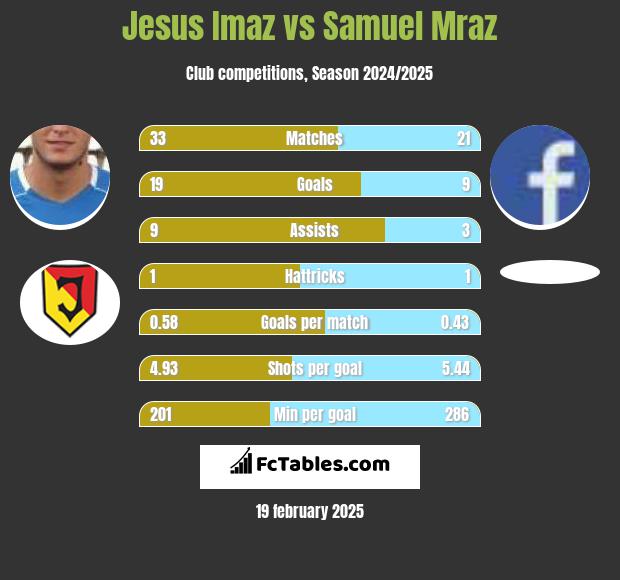 Jesus Imaz vs Samuel Mraz h2h player stats