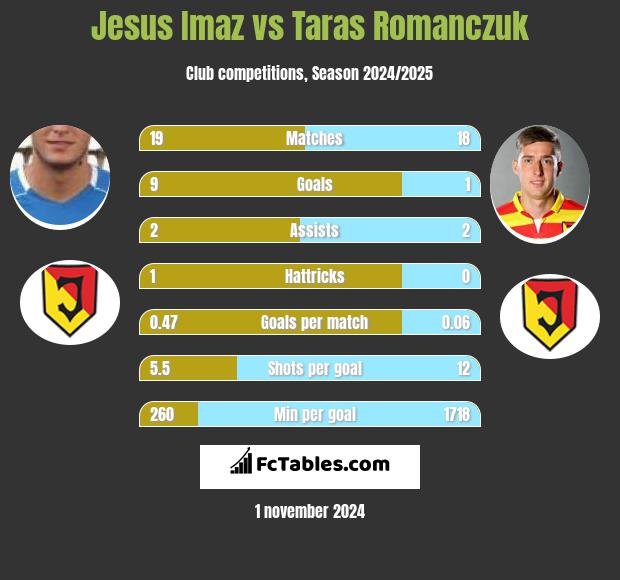 Jesus Imaz vs Taras Romanczuk h2h player stats