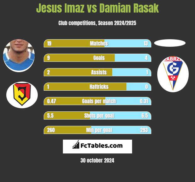 Jesus Imaz vs Damian Rasak h2h player stats