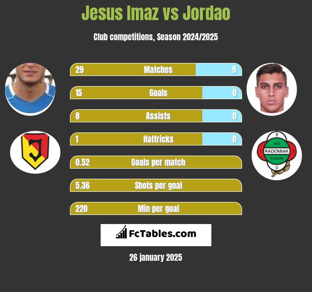 Jesus Imaz vs Jordao h2h player stats