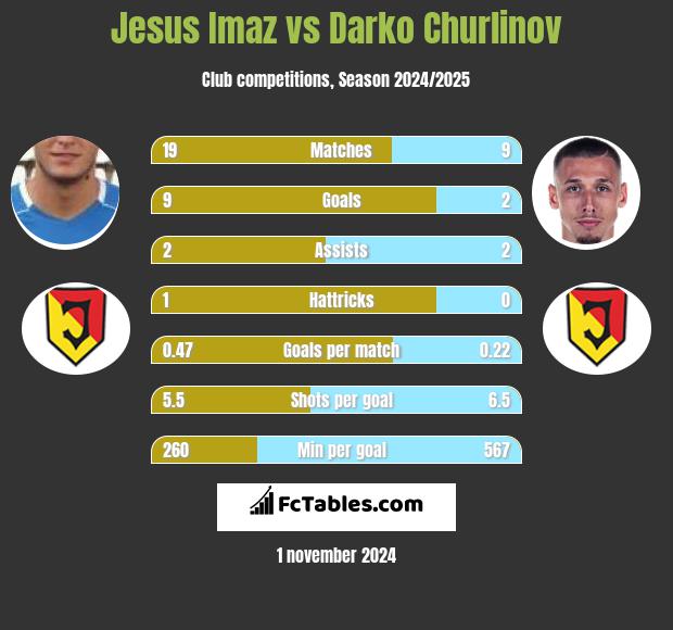 Jesus Imaz vs Darko Churlinov h2h player stats