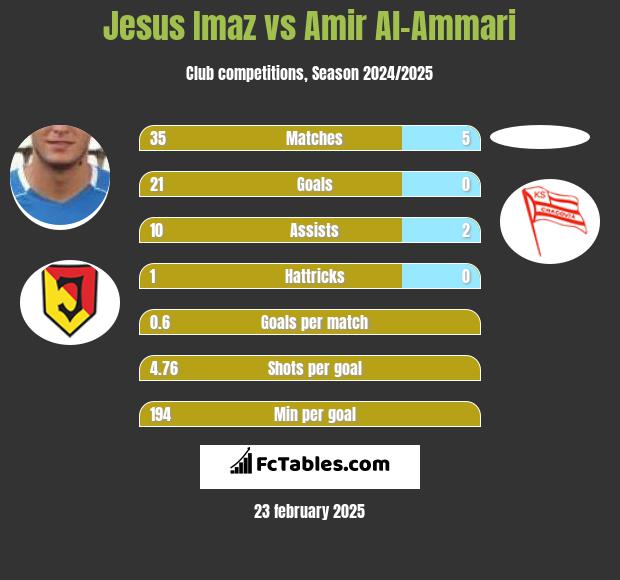 Jesus Imaz vs Amir Al-Ammari h2h player stats