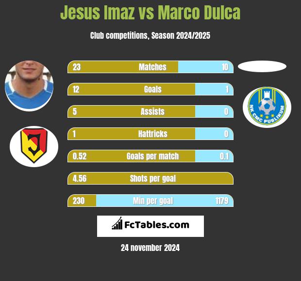 Jesus Imaz vs Marco Dulca h2h player stats