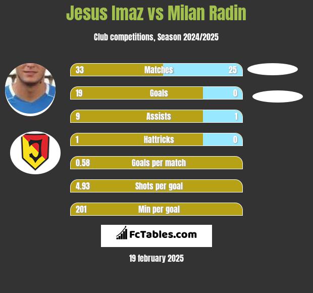 Jesus Imaz vs Milan Radin h2h player stats