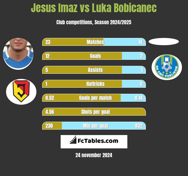 Jesus Imaz vs Luka Bobicanec h2h player stats