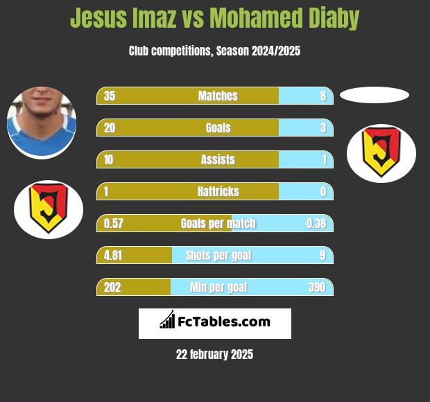 Jesus Imaz vs Mohamed Diaby h2h player stats