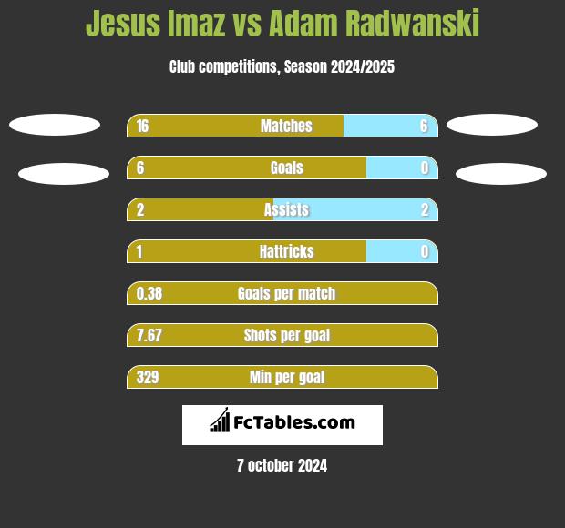 Jesus Imaz vs Adam Radwanski h2h player stats