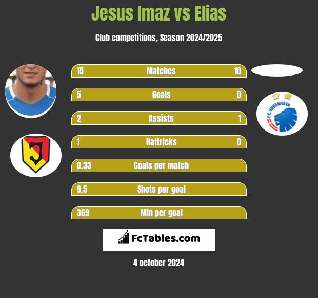 Jesus Imaz vs Elias h2h player stats