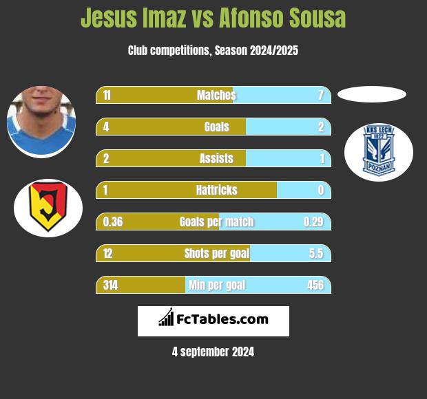 Jesus Imaz vs Afonso Sousa h2h player stats