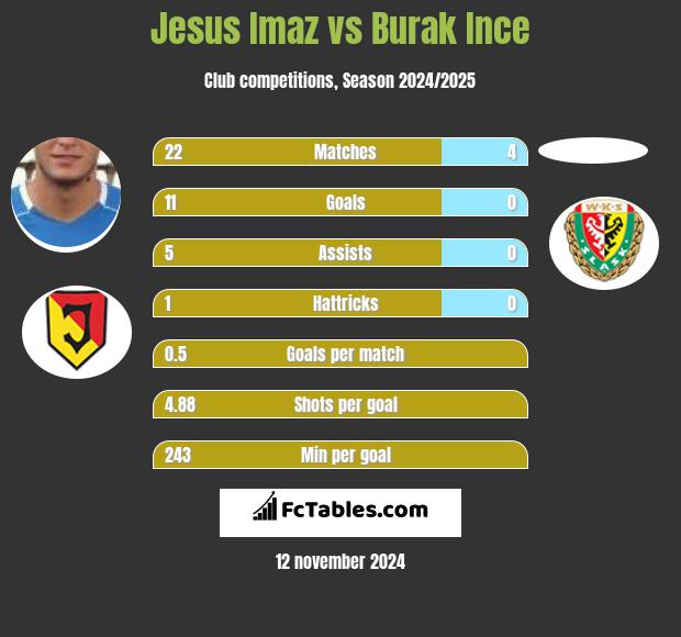 Jesus Imaz vs Burak Ince h2h player stats