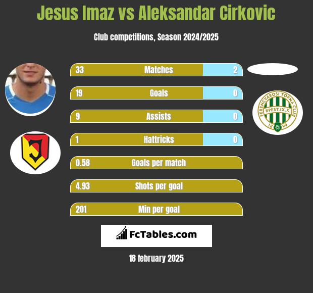 Jesus Imaz vs Aleksandar Cirkovic h2h player stats