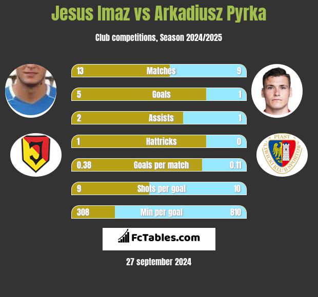 Jesus Imaz vs Arkadiusz Pyrka h2h player stats