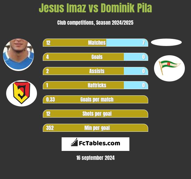 Jesus Imaz vs Dominik Pila h2h player stats