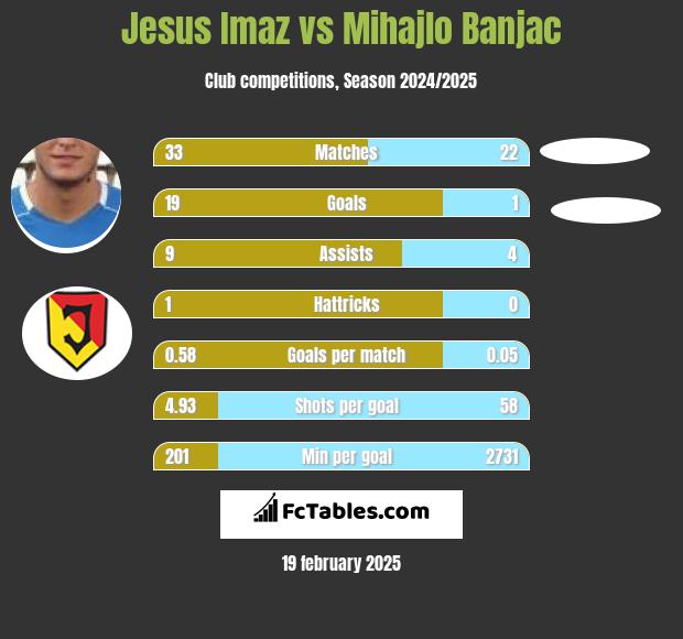 Jesus Imaz vs Mihajlo Banjac h2h player stats