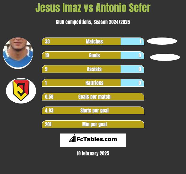 Jesus Imaz vs Antonio Sefer h2h player stats