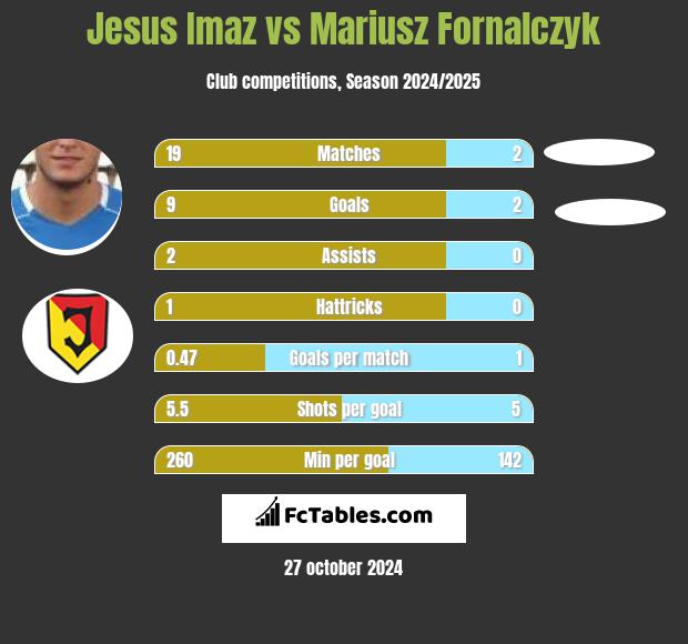 Jesus Imaz vs Mariusz Fornalczyk h2h player stats