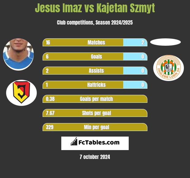 Jesus Imaz vs Kajetan Szmyt h2h player stats