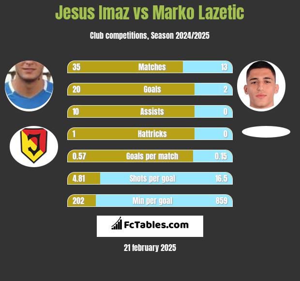 Jesus Imaz vs Marko Lazetic h2h player stats