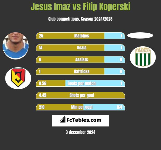 Jesus Imaz vs Filip Koperski h2h player stats