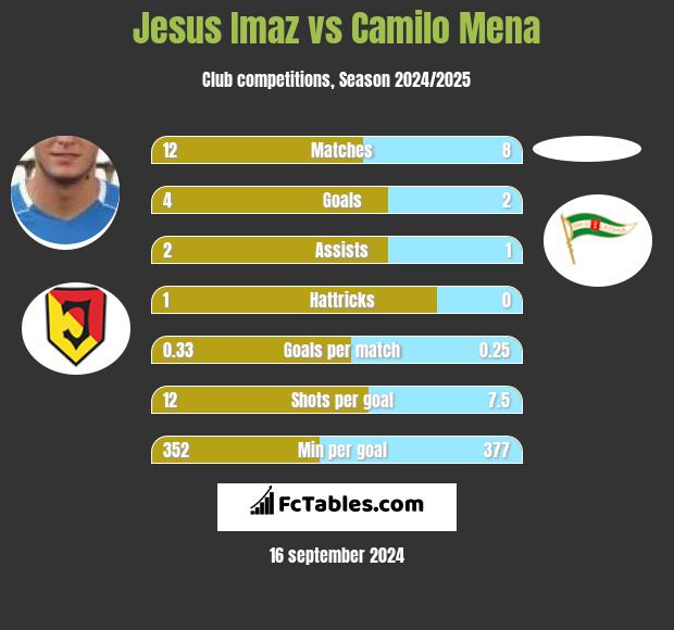 Jesus Imaz vs Camilo Mena h2h player stats