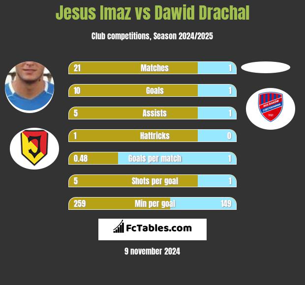 Jesus Imaz vs Dawid Drachal h2h player stats