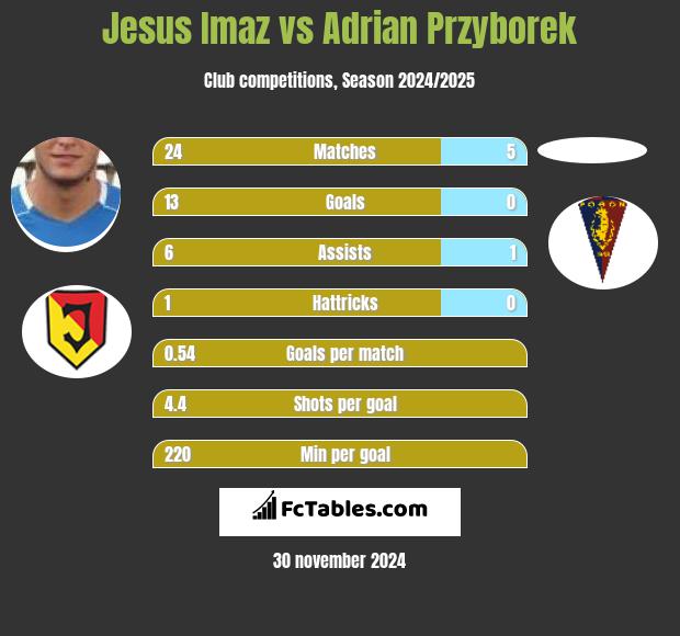 Jesus Imaz vs Adrian Przyborek h2h player stats