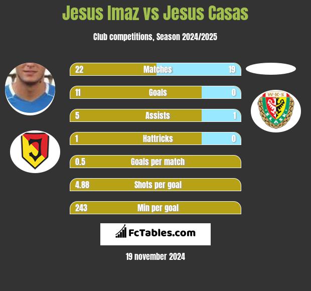 Jesus Imaz vs Jesus Casas h2h player stats