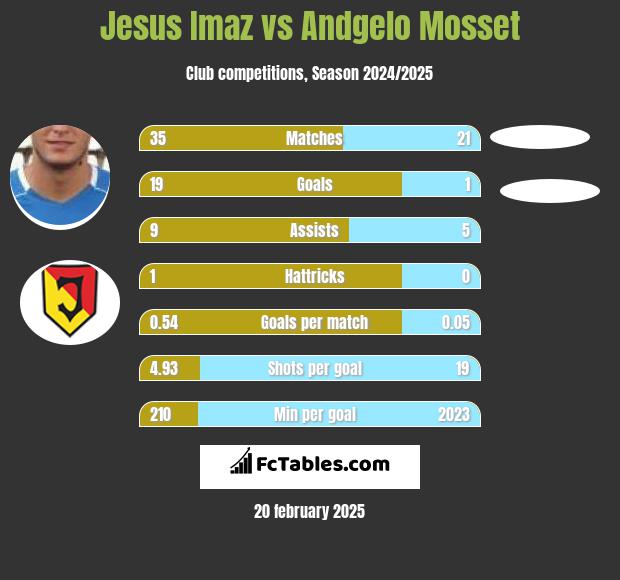 Jesus Imaz vs Andgelo Mosset h2h player stats