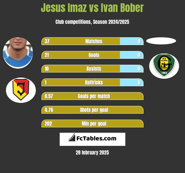 Jesus Imaz vs Ivan Bober h2h player stats