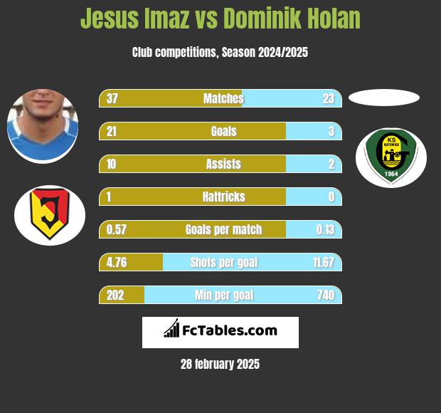 Jesus Imaz vs Dominik Holan h2h player stats