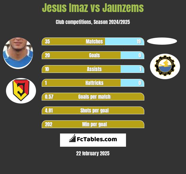 Jesus Imaz vs Jaunzems h2h player stats